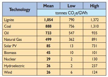 Tabell som jämför genomsnittliga, låga och höga CO2-utsläpp per GWh för olika energiteknologier.