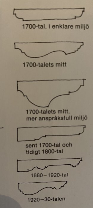 Diagram som visar golvlisters designutveckling från 1700-talet till 1920–30-talet, presenterad i en bok.