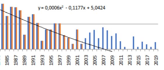 Graf som visar antal elrelaterade dödsfall per miljon invånare från 1985 till 2019 med en nedåtgående trend.