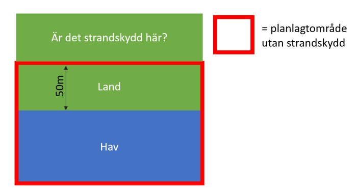 Skiss över ett planlagt område vid havet med frågan om strandskydd gäller utanför området.