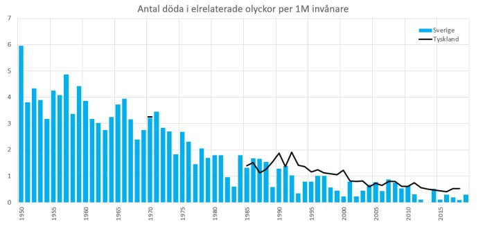 Graf över antal döda i elrelaterade olyckor per miljon invånare i Sverige och Tyskland från 1950 till 2015.