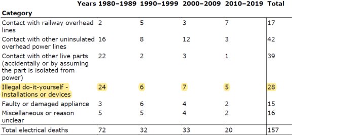 Tabell över dödsfall orsakade av elrelaterade incidenter över fyra decennier, markerar olagliga heminstallationer.