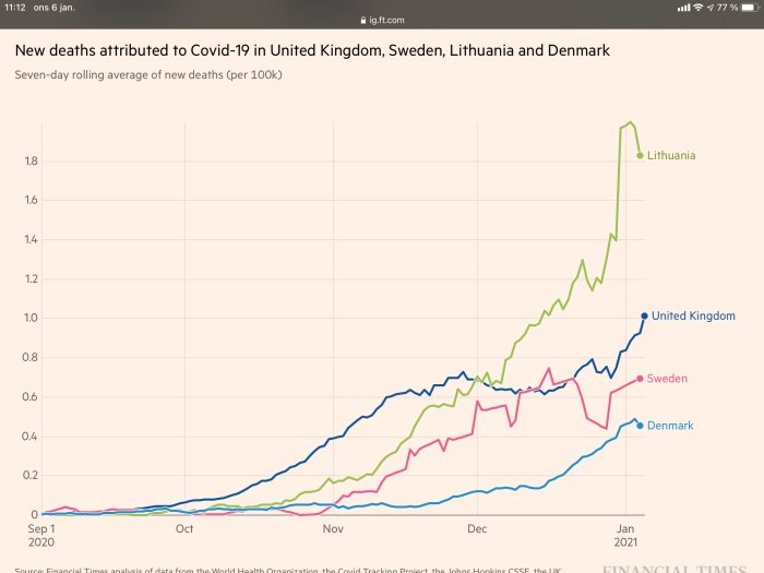 Linjediagram från Financial Times som visar antalet nya dödsfall relaterade till Covid-19 i Storbritannien, Sverige, Litauen och Danmark.
