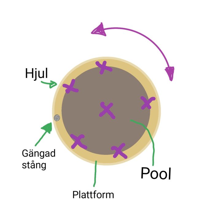 Skiss av idé för roterbart poollock med hjul och gängad stång.