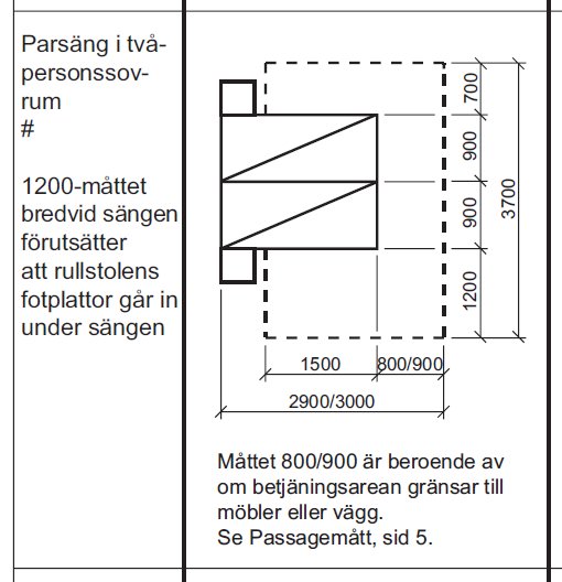 Ritning av sovrum med mått för placering av dubbelsäng och passeringsytor enligt svensk standard.