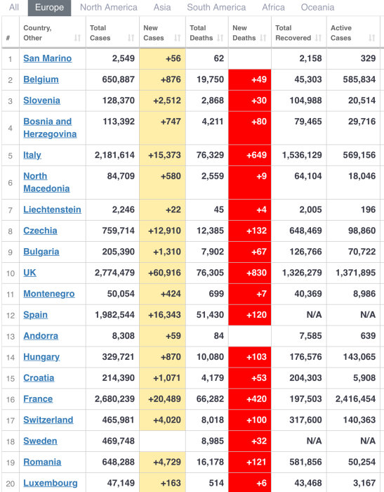Skärmdump av topplista över europeiska länder sorterad efter antal döda per miljon invånare med uppdaterade covid-19 siffror.