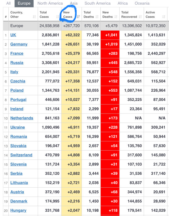 Tabell över nya COVID-19-fall i Europa med Storbritannien som toppar listan.