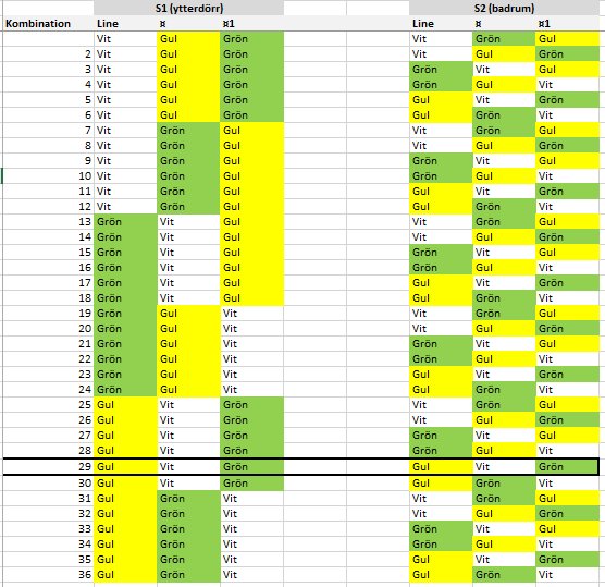 Bild på en tabell med kombinationer av färger markerad på rad 29: Gul/Vit/Grön, förslag för koppling.
