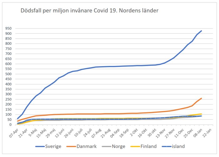Linjediagram som visar dödsfall per miljon invånare för Covid-19 i Norden, med Sveriges kurva i blått.