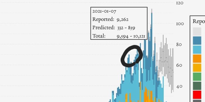 Diagram som visar en topp med statistik och texten "2021-01-07, Reported: 9,262, Predicted: 332-859, Total: 9,594-10,121".