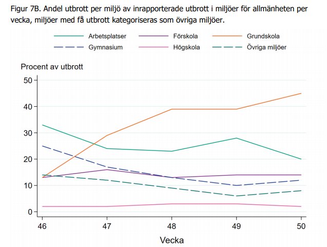 Linjediagram visar andel utbrott av COVID-19 per miljö inklusive arbetsplatser, skolor, och andra miljöer över veckor 46 till 50.
