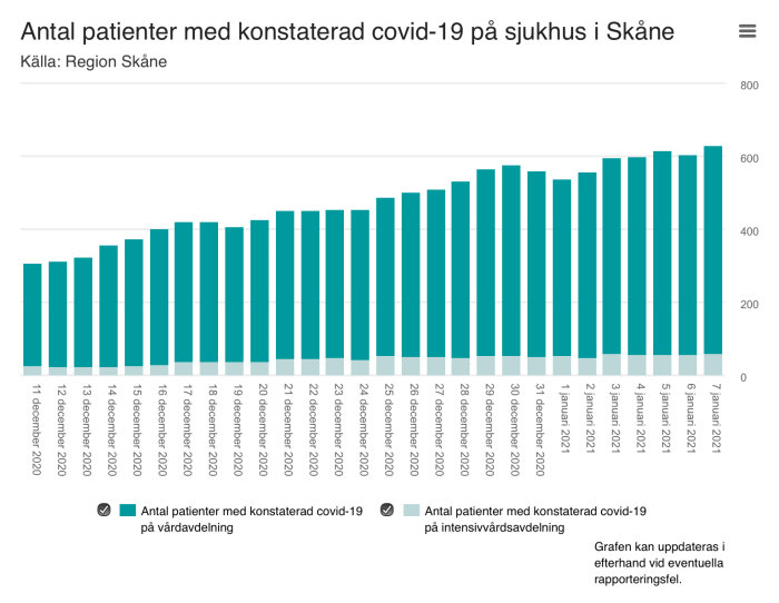 Stapeldiagram över antal patienter med konstaterad covid-19 på sjukhus och intensivvård i Skåne.