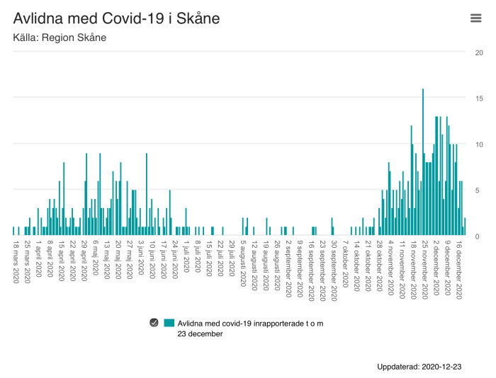 Stapeldiagram över rapporterade fall av Covid-19 i Skåne med ökande trend i december.
