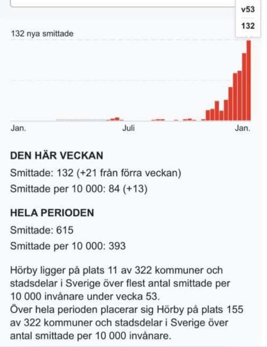 Stapeldiagram som visar ökad veckovis smittspridning i en kommun med statistisk data.