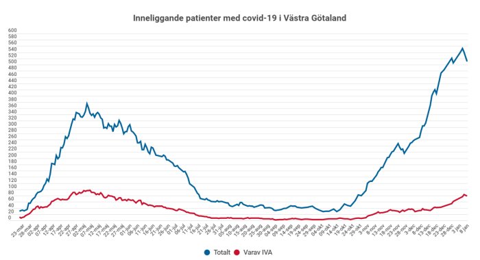 Linjediagram visar minskande antal covid-19-patienter i Västra Götaland, med totala och IVA-fall.
