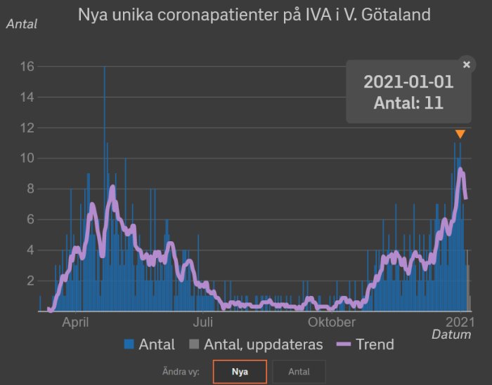 Graf över nya unika coronapatienter på IVA i Västra Götaland, med nedåtgående trendlinje.