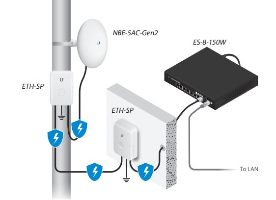 Schematisk illustration av en POE-adapter och anslutningar till en NBE-5AC-Gen2 enhet och en ES-8-150W switch, monterade på vägg och stolpe.