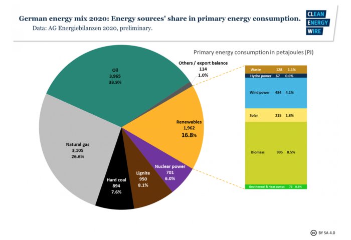 Cirkeldiagram som visar Tysklands energimix 2020 och stapeldiagram över primärenergikonsumtion per källa.