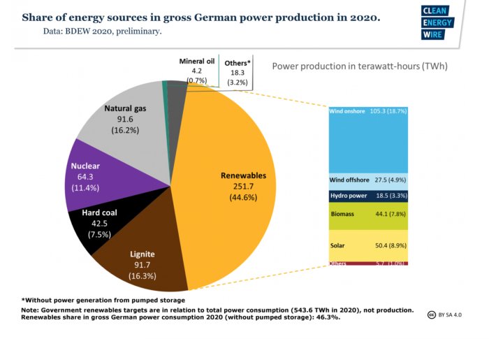 Cirkeldiagram som visar fördelningen av energikällor i Tysklands elproduktion 2020, inklusive förnybar energi och fossila bränslen.