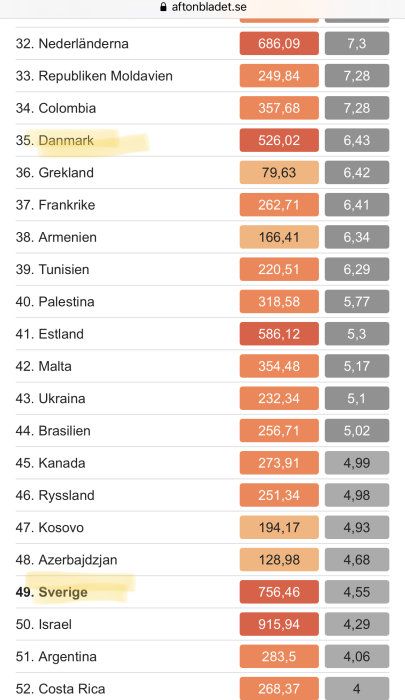 Statistiklista över dödsfall per 100 000 invånare med Danmark och Sverige markerade.