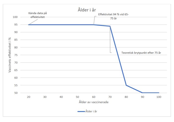Linjediagram som visar vaccinets effektivitet i procent mot ålder, med en kraftig nedgång vid 75 år.