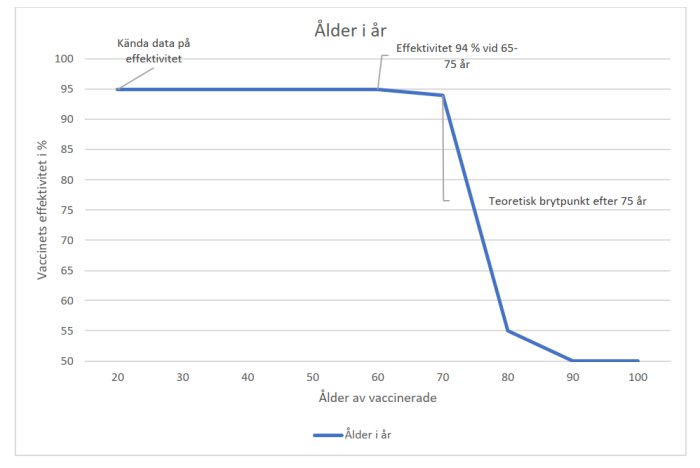 Linjediagram som visar vaccinets effektivitet över ålder, med fallande trend efter 75 år.