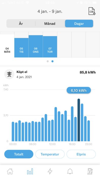 Skärmdump av energiförbrukningsdiagram som visar elanvändning över en vecka i januari, inklusive en detaljerad stapelgraf för en dag.