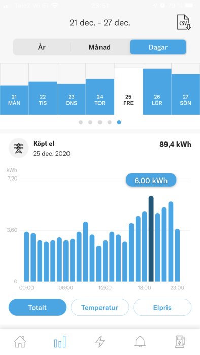 Diagram som visar timvisa elförbrukningsdata för en vecka i december med högsta förbrukningen på 89,4 kWh.