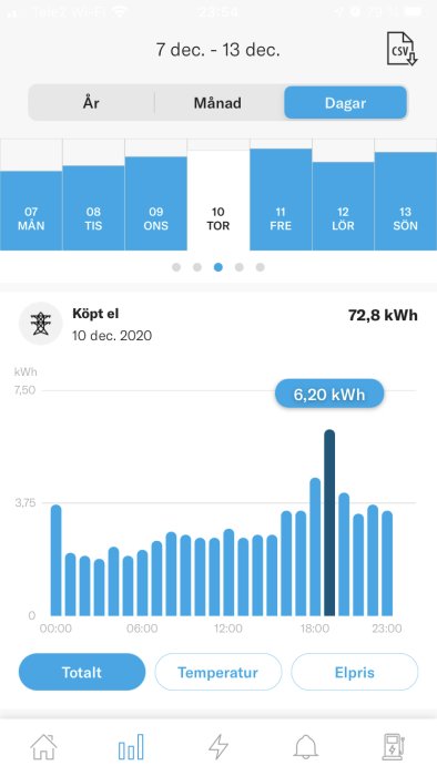 Elanvändningsdiagram med högsta elförbrukningen noterat den 10 december, visar timvisa data.