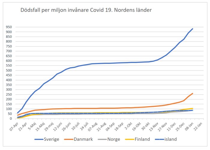Linjediagram över COVID-19 dödsfall per miljon invånare i Norden över tid.