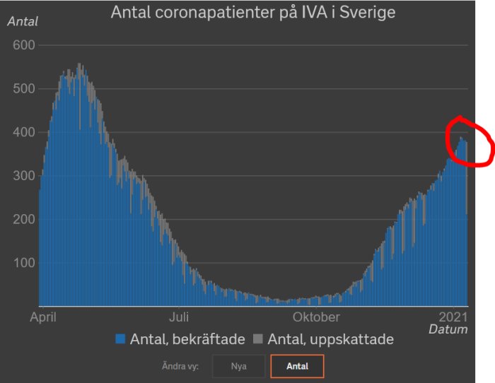 Diagram över antal coronapatienter på IVA i Sverige, visar sjunkande trend och ofullständiga senaste data.