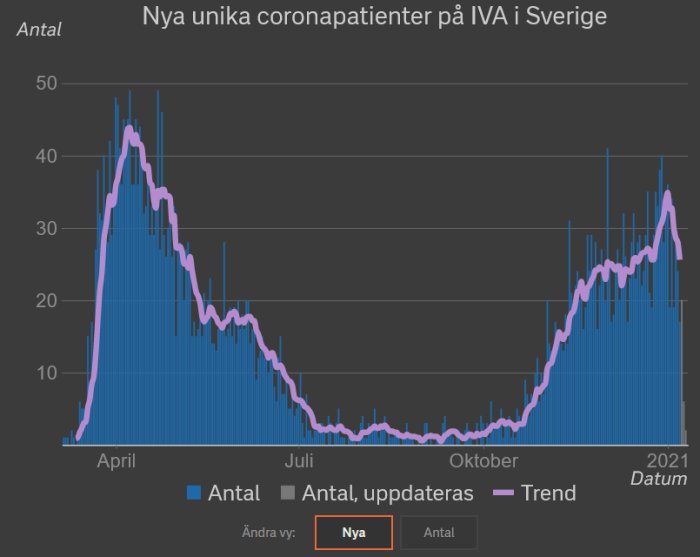 Graf över nya unika coronapatienter på IVA i Sverige med sjunkande trend och delvis uppdaterad data.
