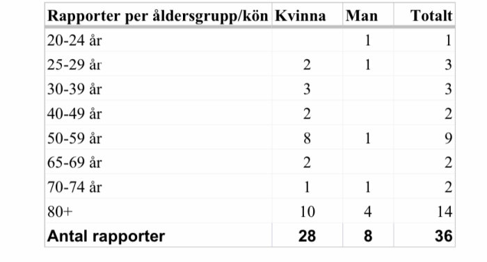 Tabell över rapporterade biverkningar per åldersgrupp och kön, med en högre frekvens hos kvinnor.