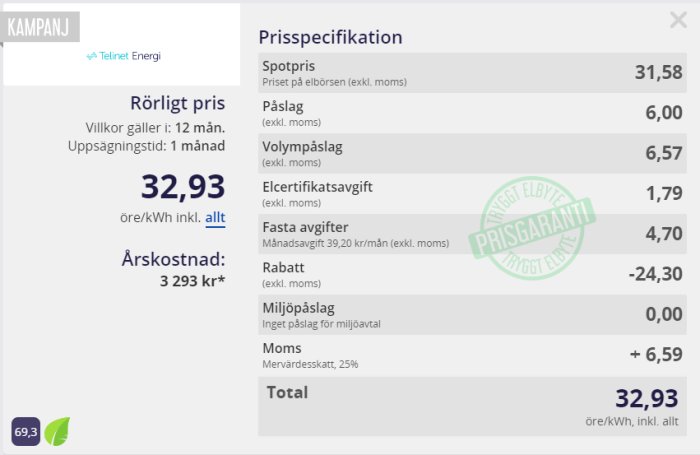 Prisspecifikation från Telinet Energi med rörligt pris och årlig kostnad, innehållande detaljer som spotpris, påslag och rabatter.