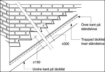 Illustration av taktäckning med uppvisad papp på sten och asfaltklister, detaljer märkta och mått angivna.