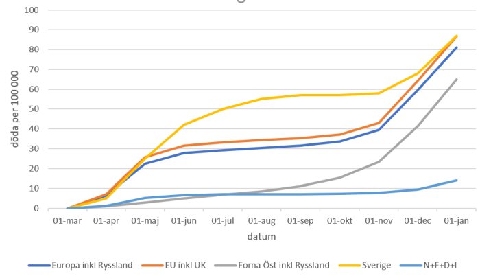 Linjediagram visar dödligheten per 100 000 i Europa, inklusive olika regioner, över tid.