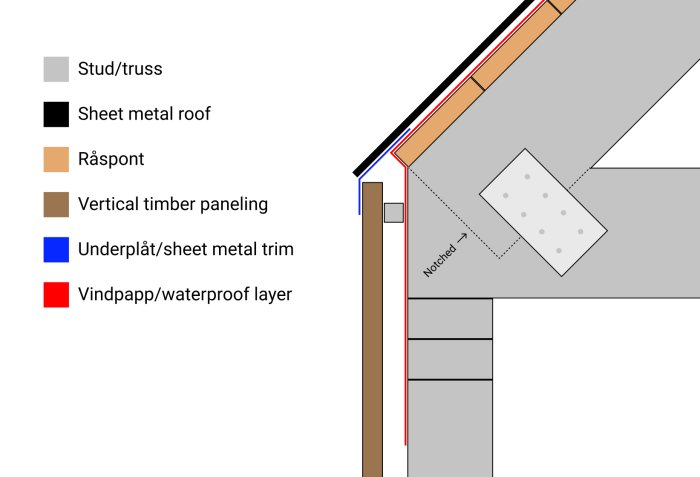 Ritning av takstomme för förråd utan synlig takfot med materialförteckning och färgkoder.