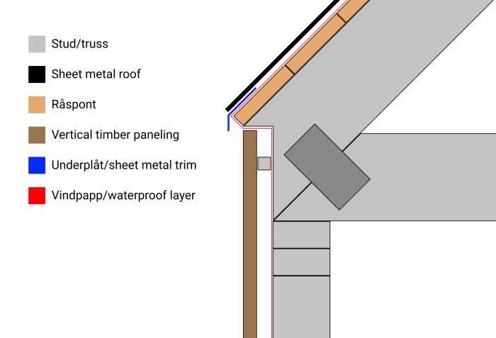 Diagram över en takkonstruktion utan takfot, visande delar som takstol, plåttak, råspont, vertikal träpanel och vindpapp.