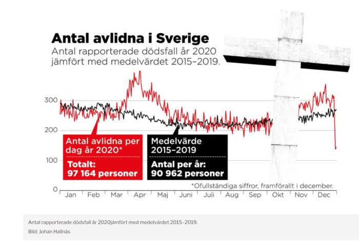 Graf över antal avlidna i Sverige per dag 2020 jämfört med medelvärdet för åren 2015-2019.