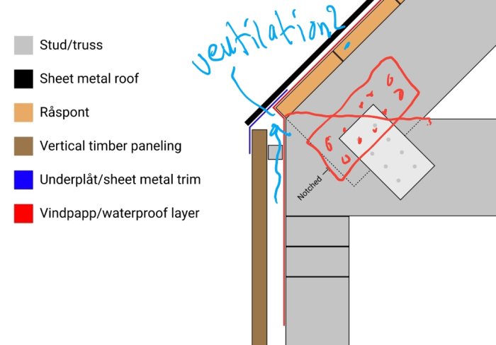 Skiss av husvägg och tak med markuppläggning och kommentarer om ventilation.