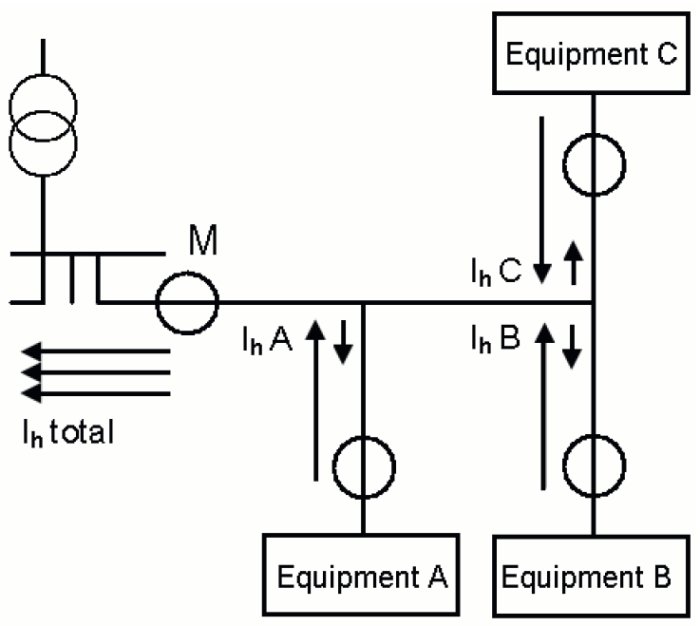 Schematisk diagram över elnätet som visar hur övertonsströmmar genereras och sprids från utrustning A, B och C.