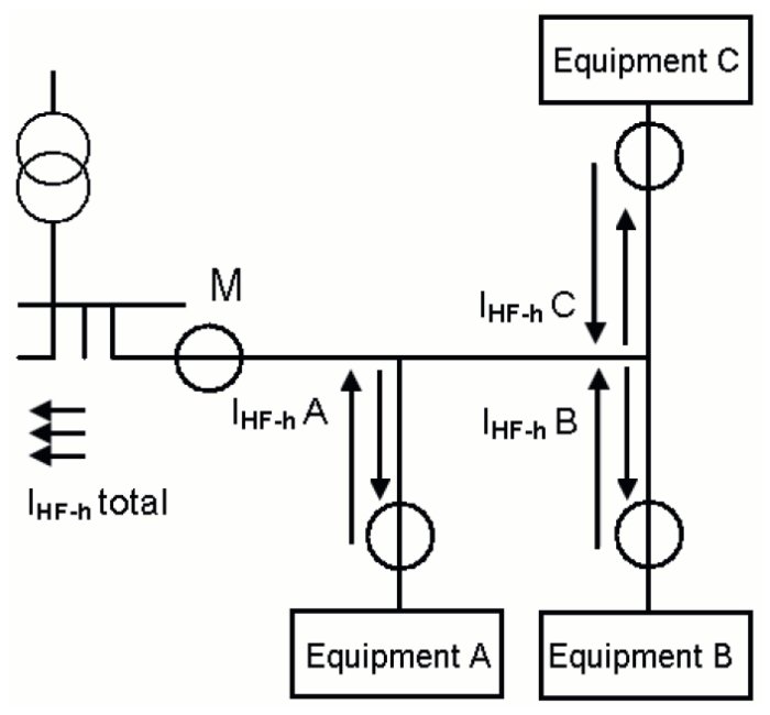 Schematisk översikt av spridning av övertonsströmmar från apparatur A, B och C i ett elnät.