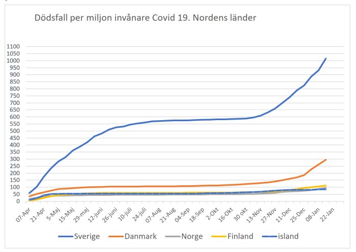 Linjediagram som visar dödsfall per miljon invånare i Covid-19 för Norden, med Sverige i topp och Danmark avtagande.