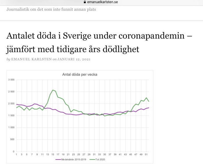 Graf som jämför antalet avlidna per vecka i Sverige under 2020 med snittet 2015-2019.