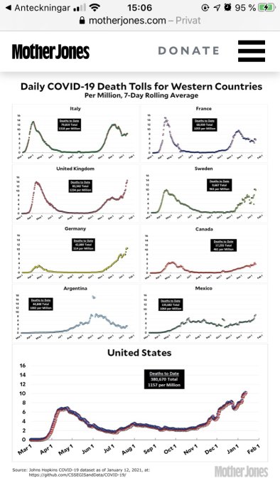 Grafer som visar dagliga COVID-19-dödstal per miljon för västländer, 7-dagars rullande medelvärde.