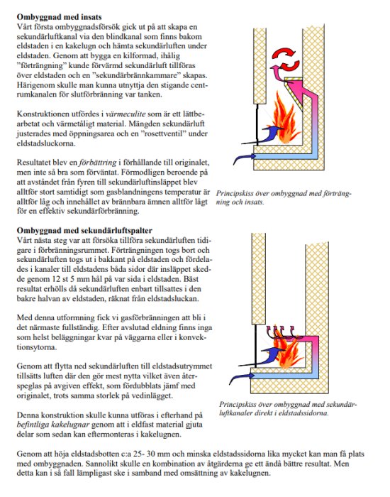 Schematiska diagram som visar ombyggd kakelugn med sekundärluftinsats och förbättrad förbränning.