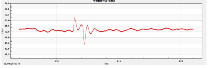 Graf över elnätsfrekvensdata som visar svängningar den 10 september, med ett stort frekvensfall och återhämtning.