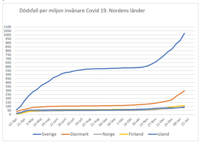 Linjediagram som visar dödsfall per miljon invånare för Covid-19 i de nordiska länderna, med Sverige som högst.