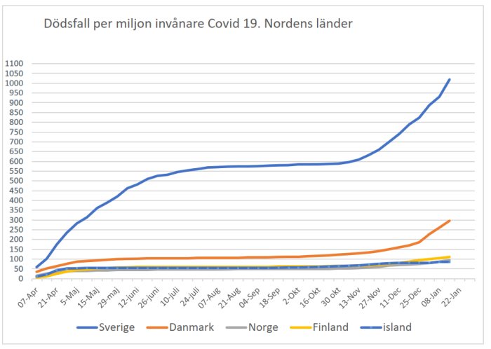 Graf som visar dödsfall per miljon invånare för Covid-19 i Norden, med Sverige högst och Danmark plattare.