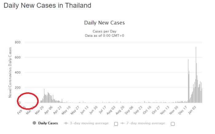 Graf över dagliga nya fall av Covid-19 i Thailand med februari markerad med röd cirkel.
